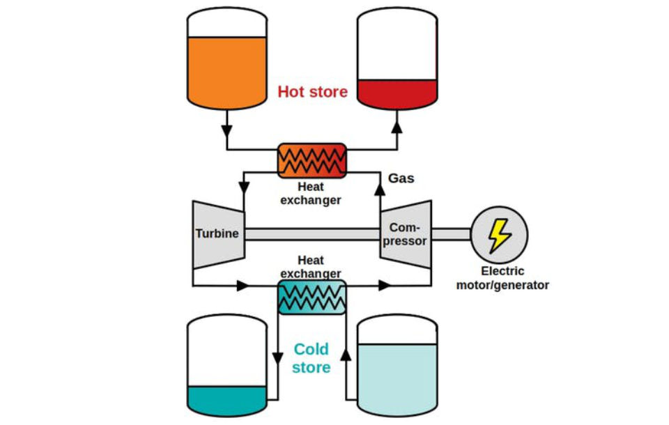 Преобразование электричества в тепло, которое затем хранится в горячем и холодном резервуарах, происходит в центральном контуре